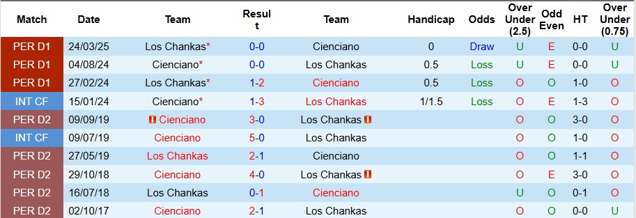 Nhận định, Soi kèo Cienciano vs Los Chankas 7h ngày 5/8: Bất phân thắng bại - Ảnh 3