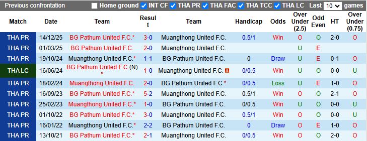 Nhận định Muangthong United vs BG Pathum United 19h00 ngày 21/1: Chấm dứt mạch thua - Ảnh 1