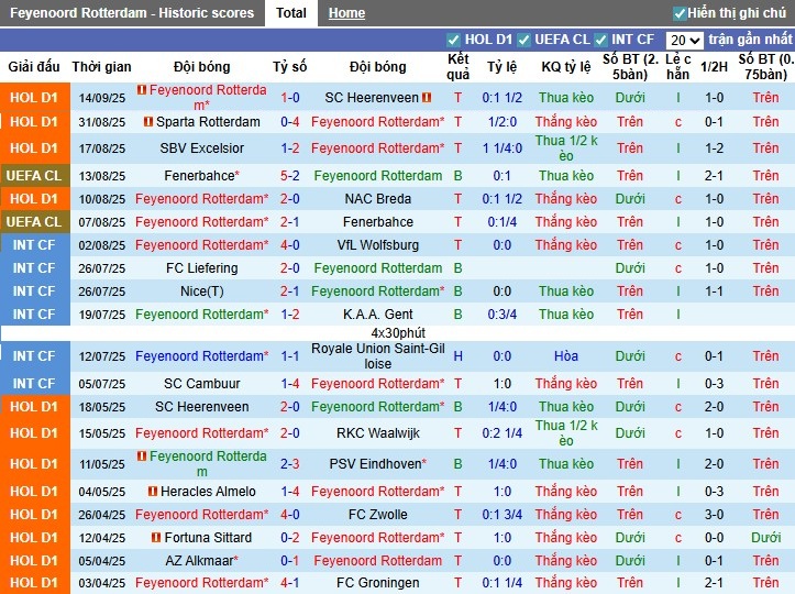 Nhận định Feyenoord vs Fortuna Sittard, 1h ngày 18/09: Chiến thắng tối thiểu - Ảnh 3