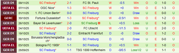 Nhận định Bayern Munich vs Freiburg 21h30 ngày 22/11: Thắng không dễ dàng - Ảnh 3