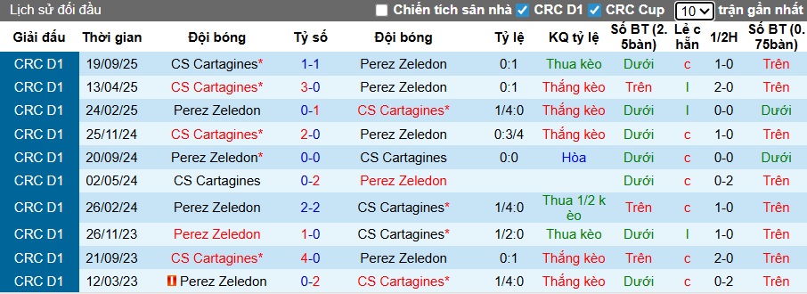 Nhận định Municipal Perez Zeledon vs Cartagines 9h ngày 25/11: Chủ nhà không có quà - Ảnh 3