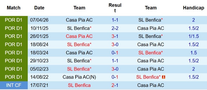 Nhật định phạt góc Casa Pia vs Benfica, 2h15 ngày 18/8 - Ảnh 5