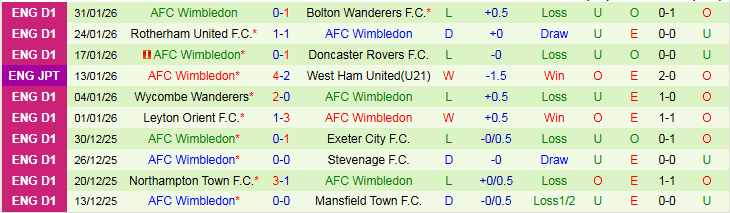 Nhận định Port Vale vs Wimbledon 2h00 ngày 4/2: Điểm tựa sân nhà - Ảnh 3