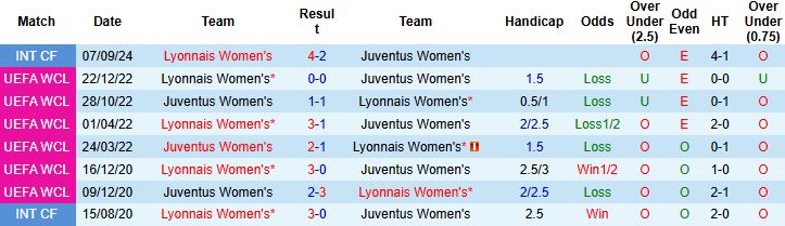 Nhận định Nữ Juventus vs Nữ Lyon 00h45 ngày 20/11: Khách thắng tối thiểu - Ảnh 4