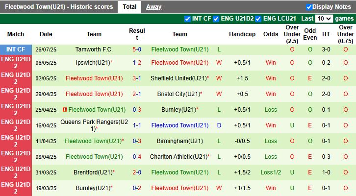 Nhận định, Soi kèo U21 Watford vs U21 Fleetwood Town 20h00 ngày 11/8: Kẻ tám lạng người nửa cân - Ảnh 3