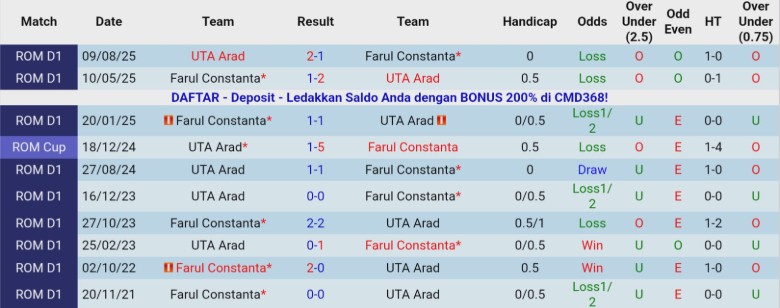 Nhận định Farul Constanta vs UTA Arad, 22h30 ngày 15/12: Bất phân thắng bại - Ảnh 2