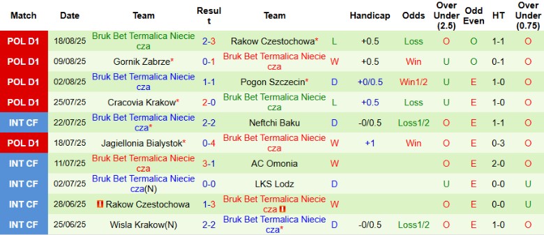 Nhận định, Soi kèo Radomiak Radom vs Bruk Bet Termalica Nieciecza, 23h00 ngày 22/8: Rượt đuổi kịch tính - Ảnh 4