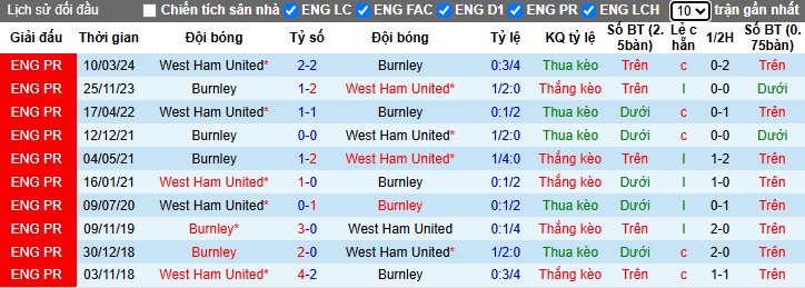 Nhận định West Ham vs Burnley, 22h ngày 08/11: Lợi thế sân nhà - Ảnh 1