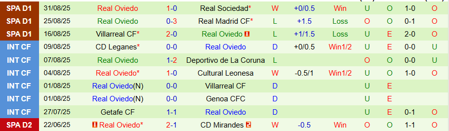 Nhận định Getafe vs Oviedo, 19h00 ngày 13/9: Tân binh khó chịu - Ảnh 1