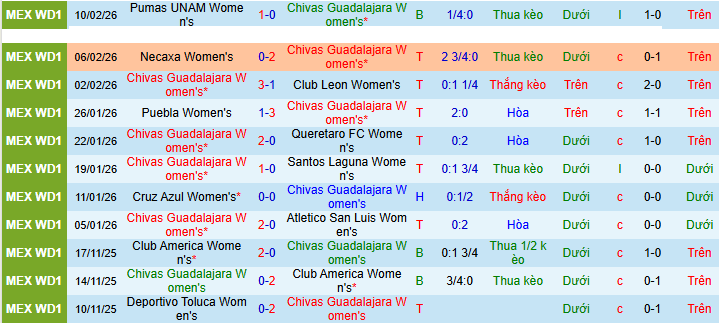 Nhận định Nữ Chivas Guadalajara vs Nữ Atlas 8h ngày 17/2: Mở tiệc trên sân nhà - Ảnh 1