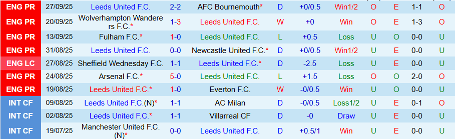 Nhận định Leeds vs Tottenham, 18h30 ngày 4/10: Tin vào 'Gà trống' - Ảnh 2