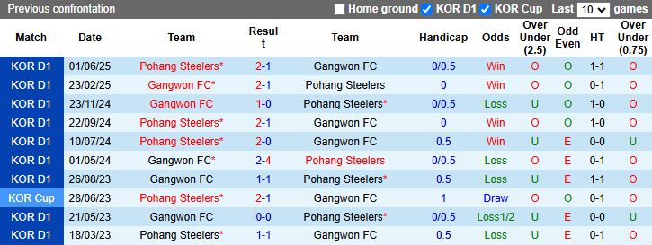 Nhận định, Soi kèo Gangwon vs Pohang Steelers 17h00 ngày 31/8: Tiếp đà thăng hoa - Ảnh 1