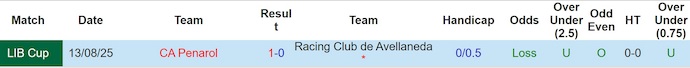 Nhận định, Soi kèo Racing Club vs Penarol 7h30 ngày 20/8: Bất lực trên sân nhà - Ảnh 3