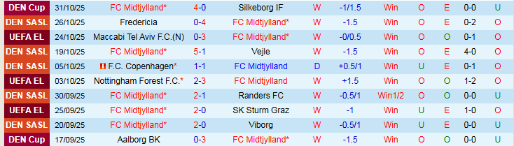 Nhận định Midtjylland vs Aarhus 1h00 ngày 4/11: Khó cản chủ nhà - Ảnh 2