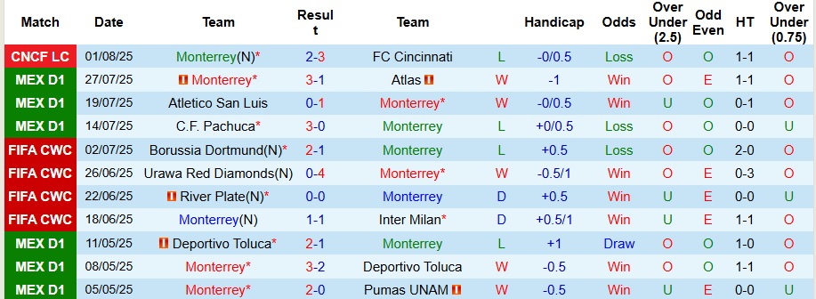 Nhận định, Soi kèo Monterrey vs New York Red Bulls 7h30 ngày 4/8: Không còn đường lùi - Ảnh 1