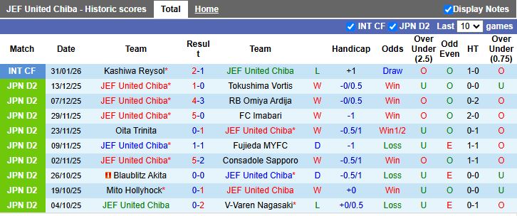 Nhận định JEF United Chiba vs Urawa Red Diamonds 11h00 ngày 7/2: Tân binh gặp cựu vương - Ảnh 2