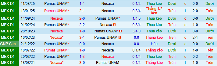 Nhận định Club Necaxa vs Pumas UNAM 10h ngày 7/3: Ca khúc khải hoàn - Ảnh 3