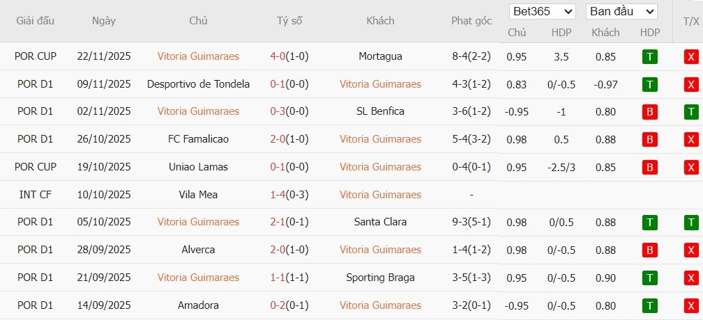 Nhật định phạt góc Vitoria Guimaraes vs Futebol, 3h15 ngày 29/11 - Ảnh 2