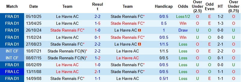 Nhận định Rennes vs Le Havre 23h00 ngày 18/1: Tiếp đà thăng hoa - Ảnh 2