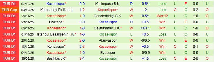 Nhận định Fatih Karagumruk vs Kocaelispor 21h00 ngày 14/12: Chủ nhà gặp khó - Ảnh 3