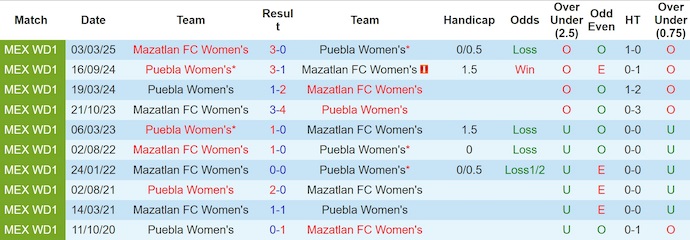 Nhận định, Soi kèo Nữ Mazatlan vs Nữ Puebla 8h ngày 19/8: Mở tiệc bàn thắng - Ảnh 3