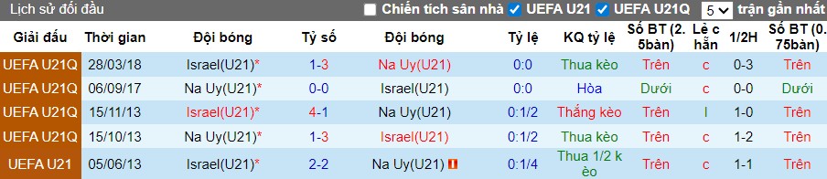 Nhận định U21 Israel vs U21 Na Uy, 0h45 ngày 15/11: Cục diện khó đoán - Ảnh 1