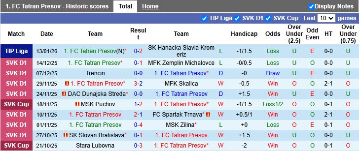 Nhận định Tatran Presov vs Malzenice 19h00 ngày 15/1: Chiến thắng đầu tiên - Ảnh 2