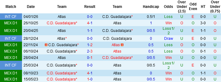 Nhận định Atlas vs Guadalajara, 08h05 ngày 8/3: Chờ mưa gôn - Ảnh 2