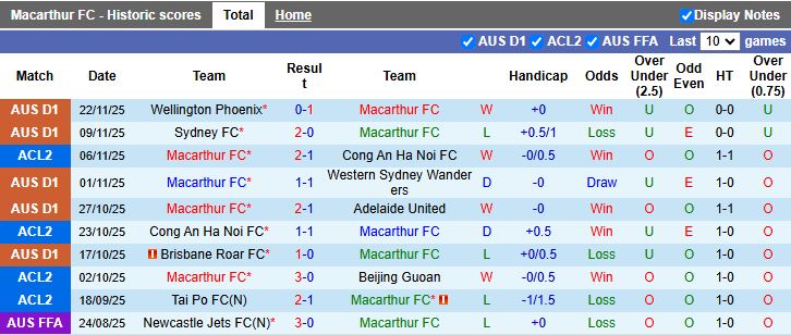 Nhận định Macarthur vs Tai Po 14h45 ngày 27/11: Chủ nhà phục thù - Ảnh 2