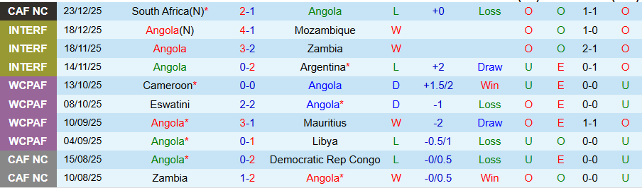 Nhận định Angola vs Zimbabwe, 19h30 ngày 26/12: Vớt vát hy vọng - Ảnh 2