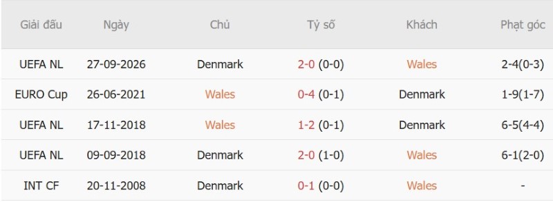 Nhật định phạt góc Xứ Wales vs Đan Mạch, 01h45 ngày 5/10 - Ảnh 5