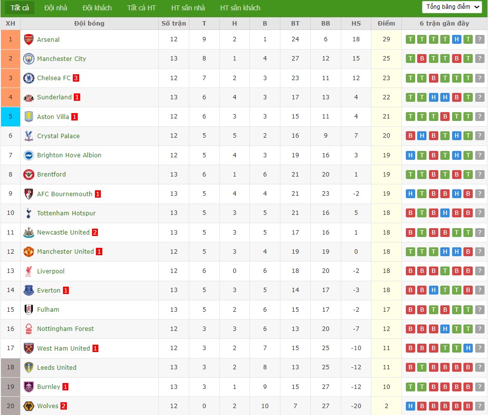 Nhật định phạt góc Chelsea vs Arsenal, 23h30 ngày 30/11 - Ảnh 7