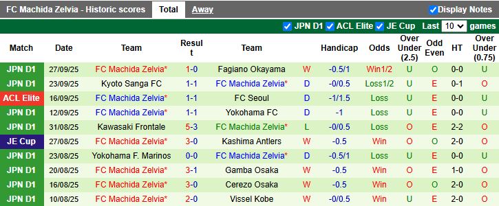 Nhận định Johor Darul Ta'zim vs Machida Zelvia 19h15 ngày 30/9: 3 điểm đầu tay - Ảnh 2