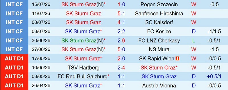 Nhật định phạt góc Sturm Graz vs Hearts, 1h30 ngày 22/7 - Ảnh 3