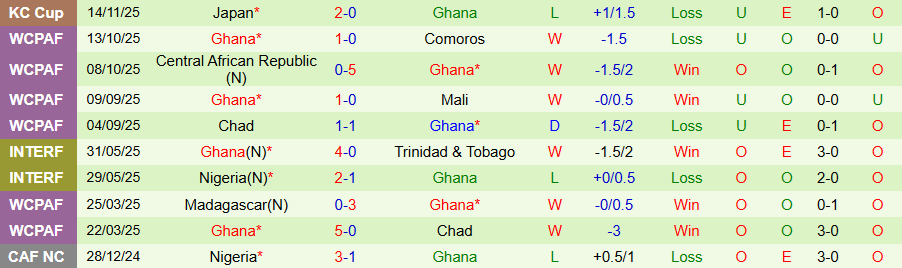 Nhận định Hàn Quốc vs Ghana, 18h00 ngày 18/11: Chủ nhà mở tiệc - Ảnh 1