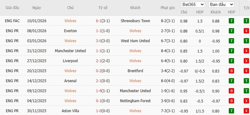 Nhật định phạt góc Wolves vs Newcastle, 21h ngày 18/01 - Ảnh 4