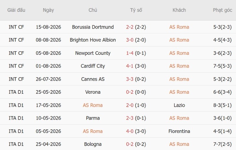 Nhật định phạt góc AS Roma vs Fiorentina, 1h45 ngày 25/8 - Ảnh 3