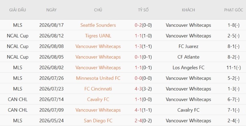 Nhật định phạt góc Vancouver Whitecaps vs Houston Dynamo, 9h30 ngày 20/8 - Ảnh 3