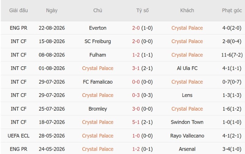 Nhật định phạt góc Crystal Palace vs Man City, 2h00 ngày 29/8 - Ảnh 3