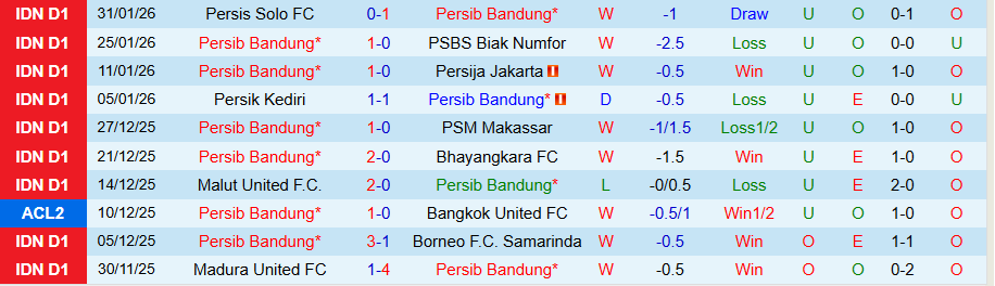 Nhận định Persib Bandung vs Malut United, 19h00 ngày 6/2: Kẻ cứng đầu - Ảnh 2