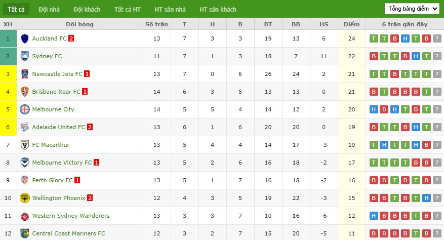 Nhật định phạt góc Sydney vs Wellington Phoenix, 13h ngày 18/01 - Ảnh 5