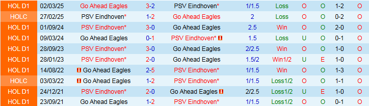 Nhận định, Soi kèo PSV Eindhoven vs Go Ahead Eagles 23h00 ngày 3/8: Cửa trên thắng dễ - Ảnh 4