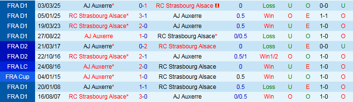 Nhận định Strasbourg vs Auxerre 3h05 ngày 30/10: Điểm tựa sân nhà - Ảnh 4
