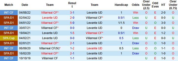 Nhận định Levante vs Villarreal 00h30 ngày 15/12 - Ảnh 4