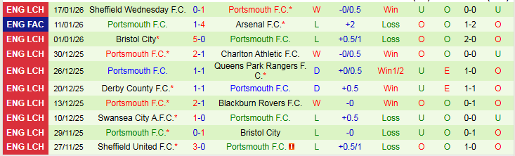 Nhận định Watford vs Portsmouth 2h45 ngày 22/1: Bất phân thắng bại - Ảnh 3