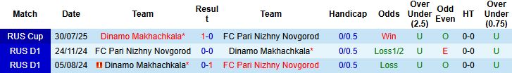 Nhận định, Soi kèo Nizhny Novgorod vs Dinamo Makhachkala 00h00 ngày 19/08: Khách trắng tay - Ảnh 4