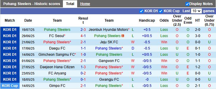 Nhận định, Soi kèo Pohang Steelers vs Suwon 17h30 ngày 22/7: 3 điểm cho chủ nhà - Ảnh 2