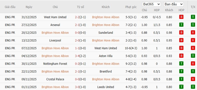 Nhật định phạt góc Brighton vs Burnley, 22h ngày 03/01 - Ảnh 4