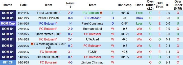 Nhận định Botosani vs Dinamo Bucuresti 01h30 ngày 25/11: Tin vào chủ nhà - Ảnh 3