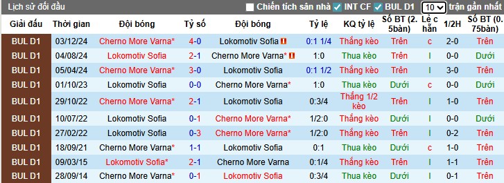 Nhận định, Soi kèo Lokomotiv Sofia vs Cherno More Varna, 1h15 ngày 19/07: Chủ nhà gặp khó - Ảnh 1